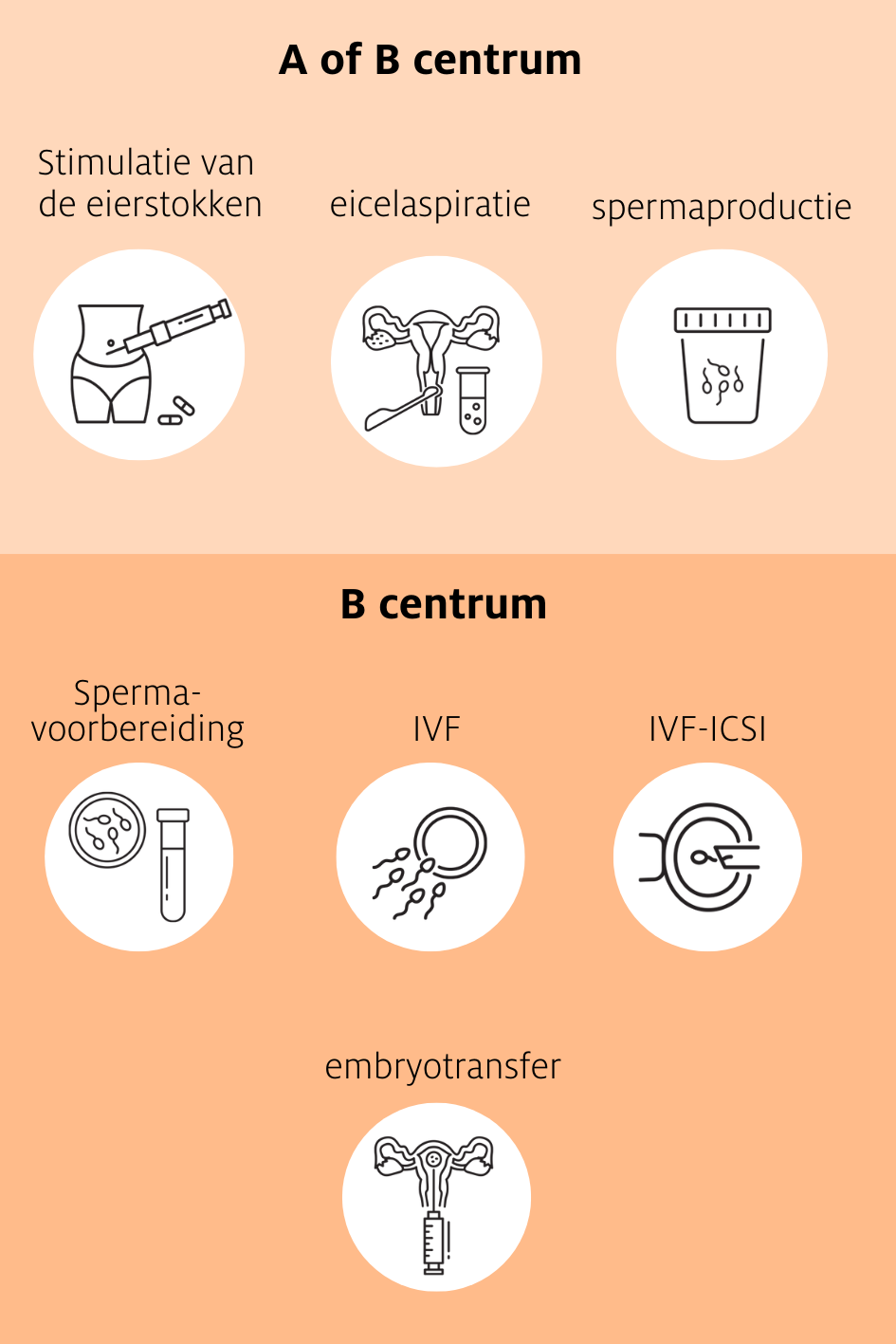 A of B-centrum